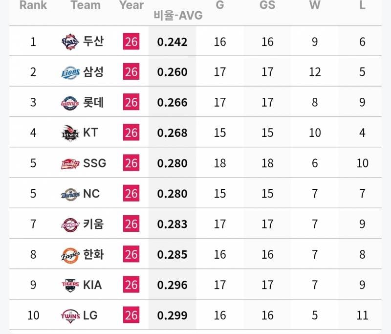 [정보/소식] 7월 각 팀 투타 기록 (~7/26) | 인스티즈