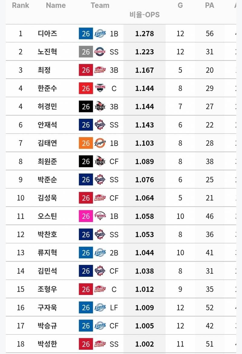 [정보/소식] 각 팀 상대 OPS 1 이상인 선수들 (~7/26) | 인스티즈