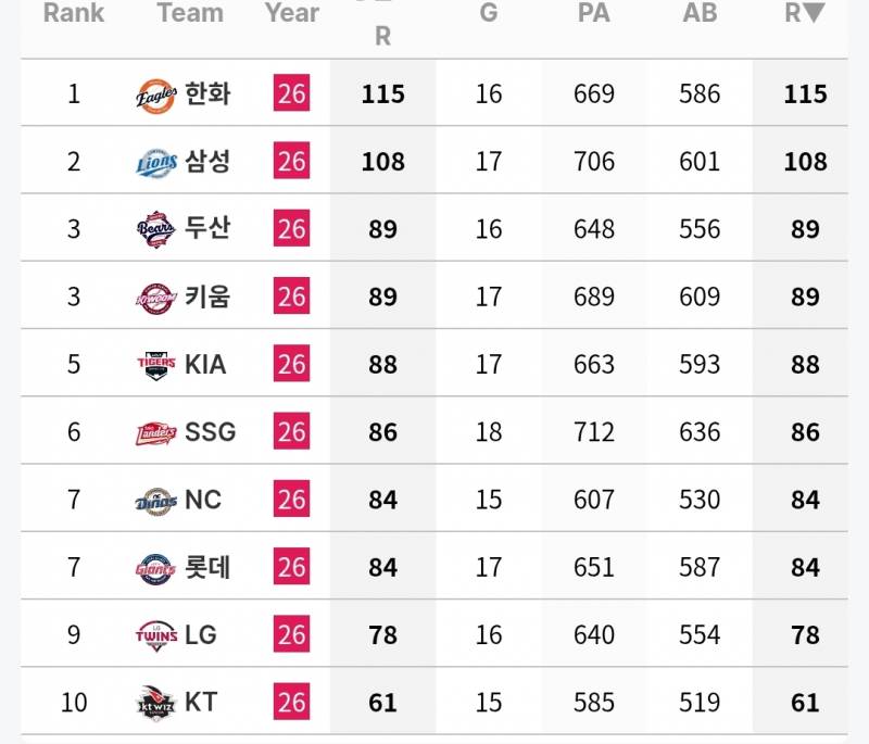 [정보/소식] 7월 각 팀 투타 기록 (~7/26) | 인스티즈
