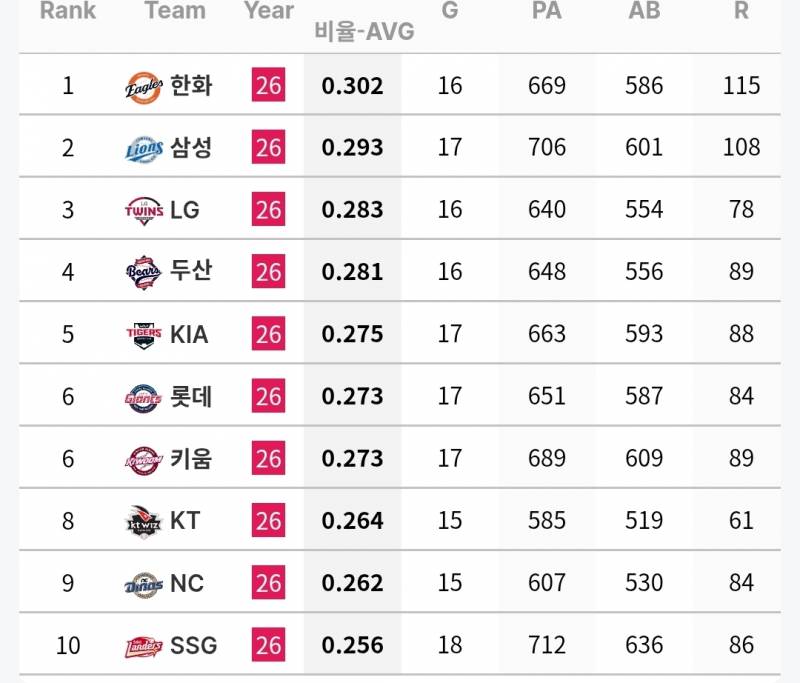 [정보/소식] 7월 각 팀 투타 기록 (~7/26) | 인스티즈