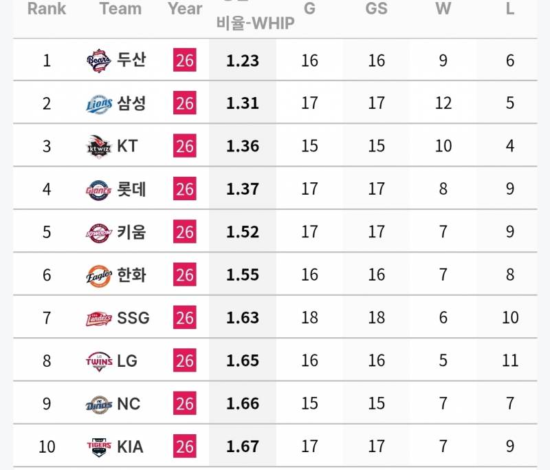 [정보/소식] 7월 각 팀 투타 기록 (~7/26) | 인스티즈