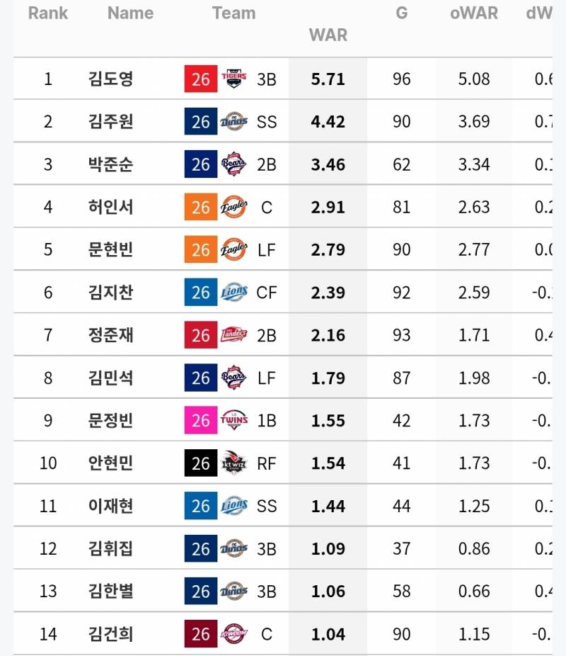 [정보/소식] 25세 이하 WAR 1 이상인 야수들(~7/26) | 인스티즈
