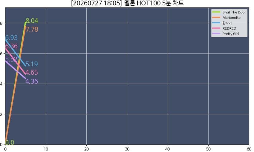 [잡담] 영케이 신곡 멜론 5분차트 핫백 1위 | 인스티즈