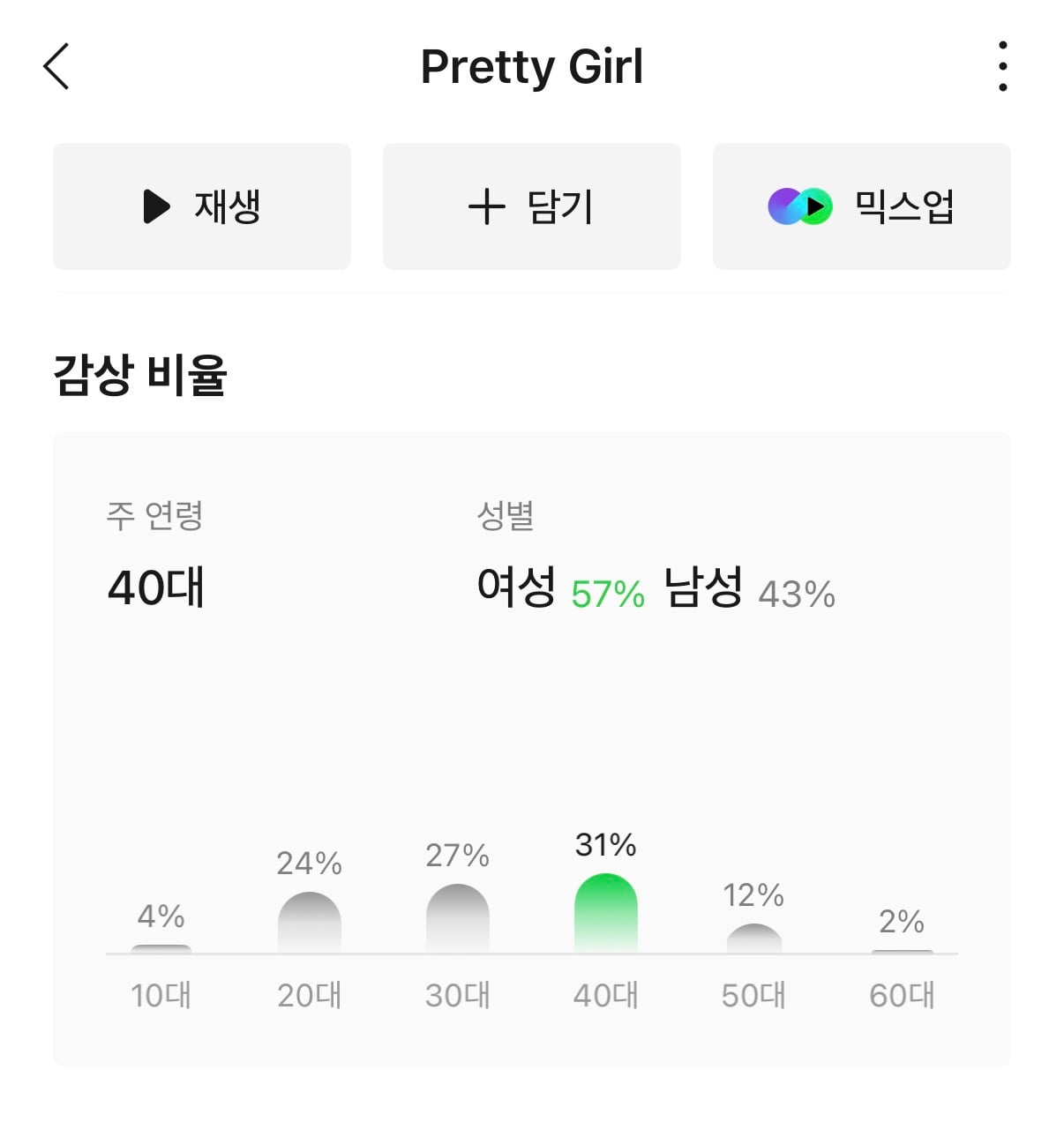[마플] ㄹㅅㄴ 프리티걸 멜론 감상 비율 의외네 | 인스티즈