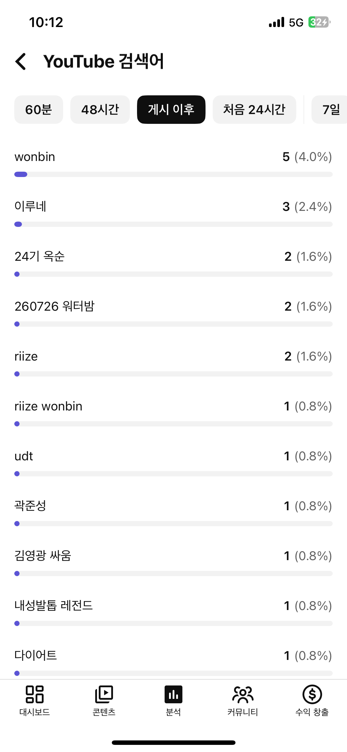 [잡담] 나 유툽 직캠 영상 올렸는데 검색어 볼 수 있거든 | 인스티즈