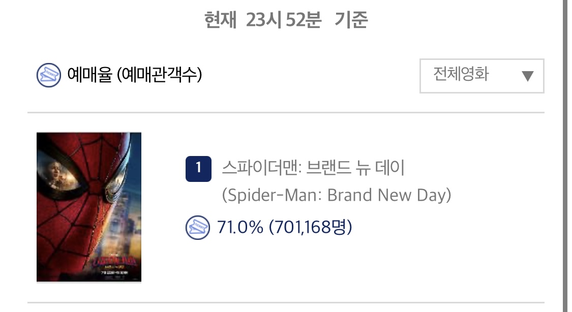 [잡담] 스파이더맨 브랜드 뉴 데이 예매량 70만 돌파 | 인스티즈
