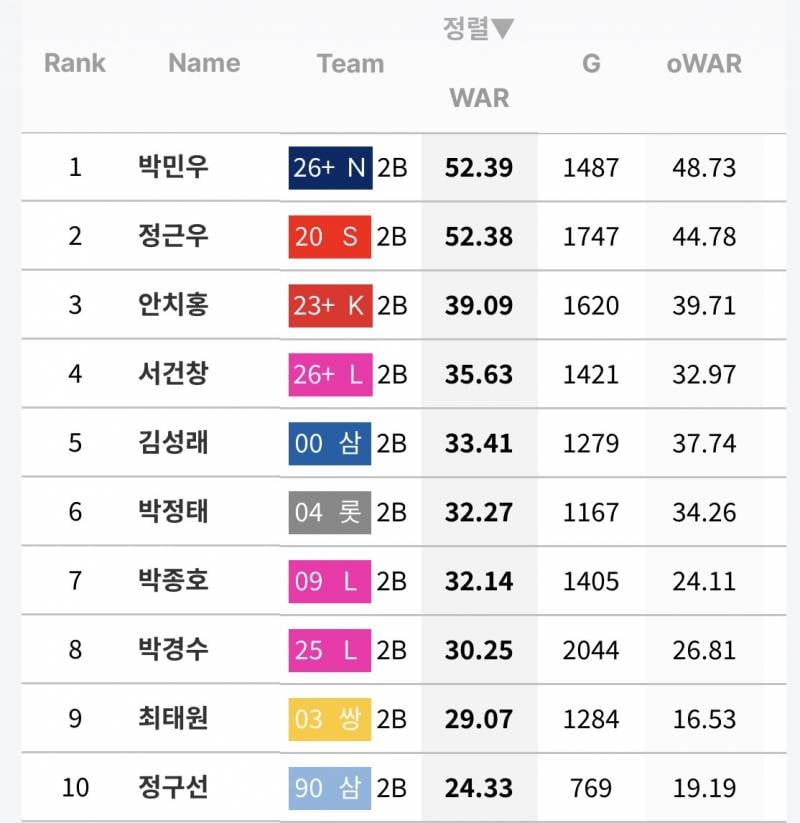 [잡담] 엔다의 상징 캡틴박 KBO리그 통산 2루수 WAR 1위 등극 !!! | 인스티즈