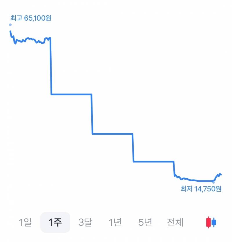 [잡담] 와 이건 완전한 계단식 하락이네 | 인스티즈