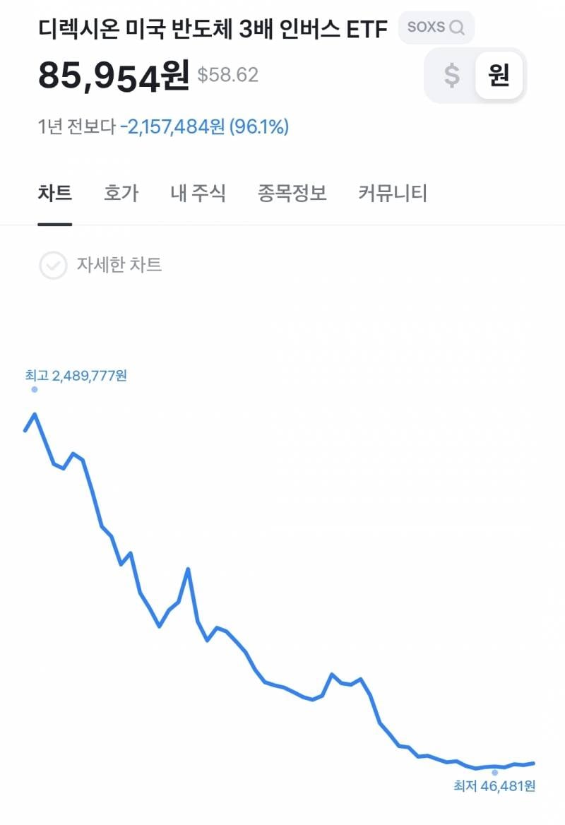 [잡담] 반도체 인버스 여기는 ㄹㅇ 뭐임 | 인스티즈