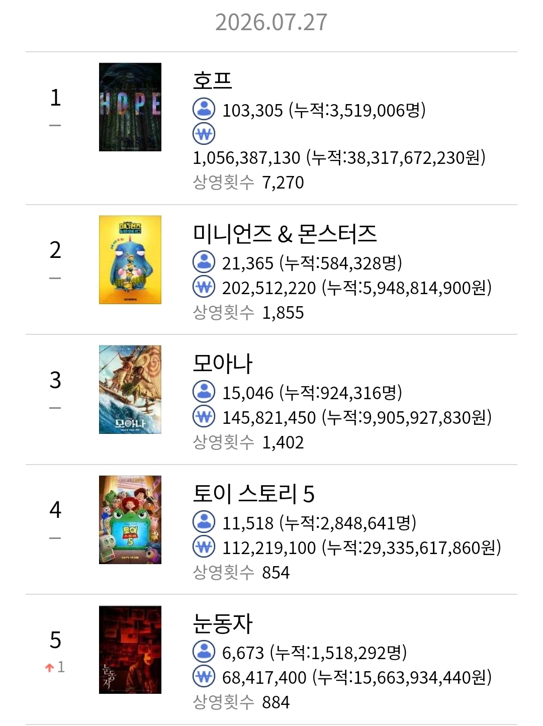 [잡담] 오늘자 박스오피스 순위 | 인스티즈