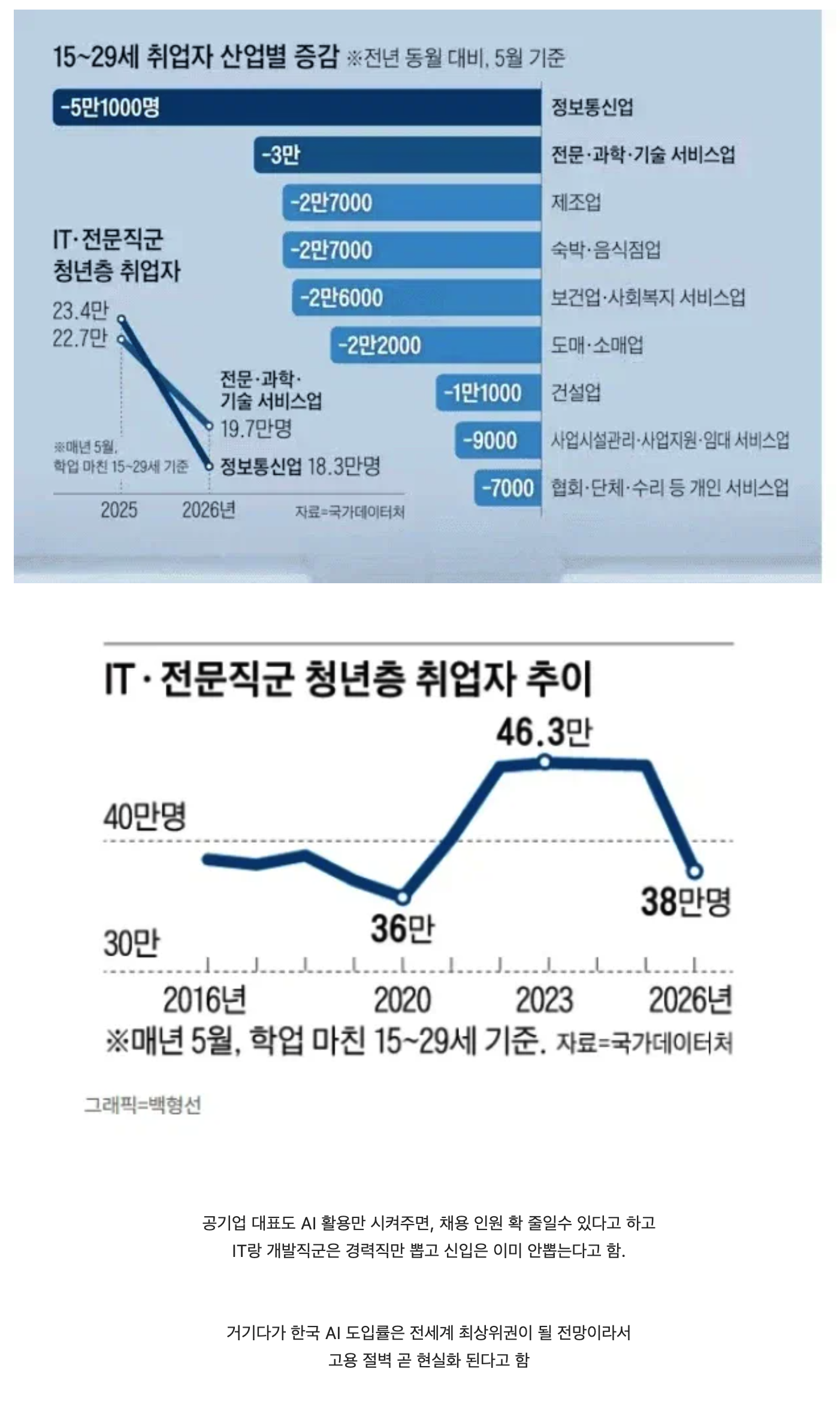 [정보/소식] AI에게 박살나고 있다는 우리나라 사무직 | 인스티즈