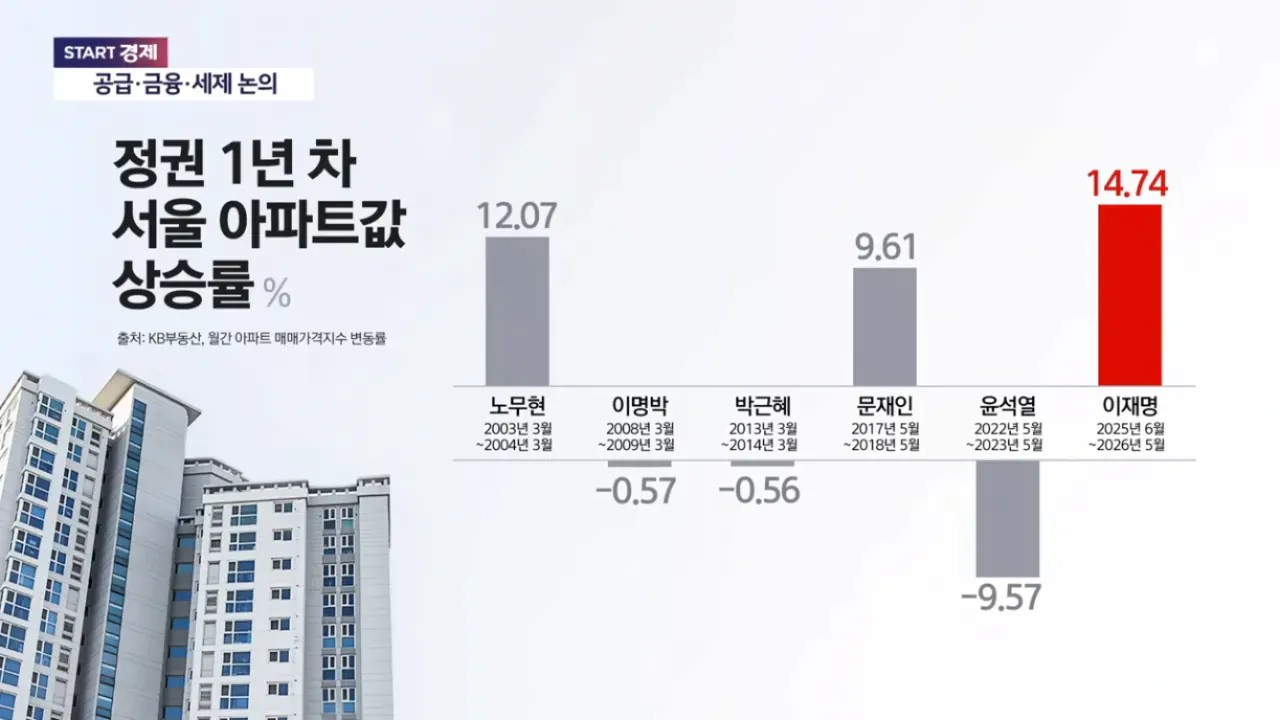 [잡담] 정권별 1년차 아파트값 상승률 | 인스티즈