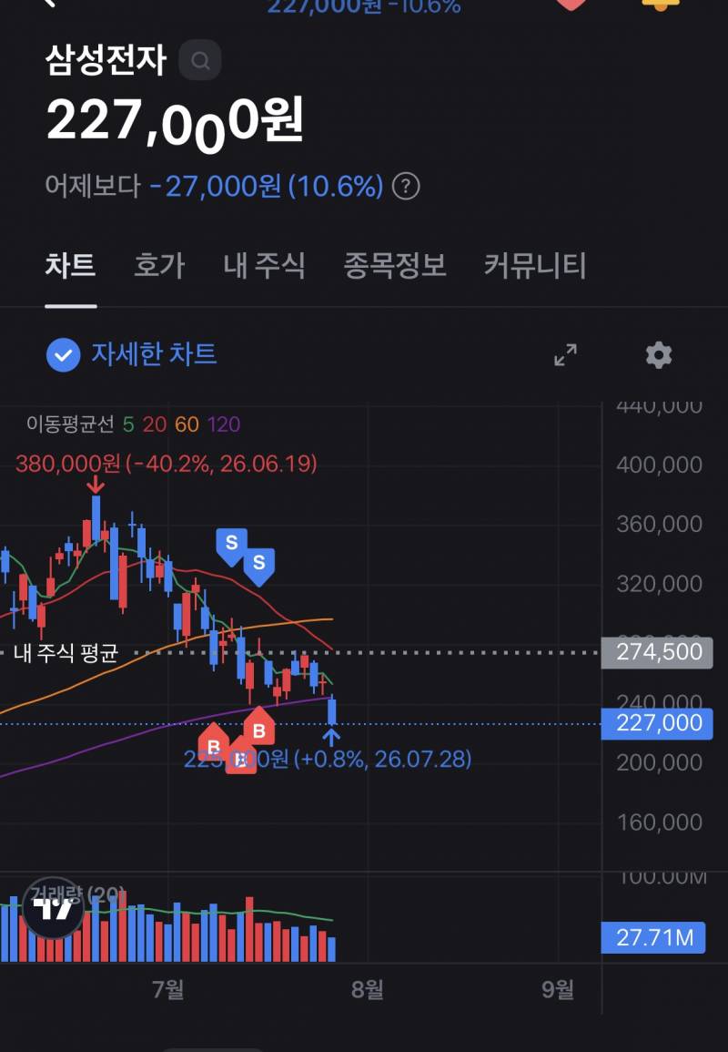 [잡담] 삼전 차트도 다들 분석해..? | 인스티즈