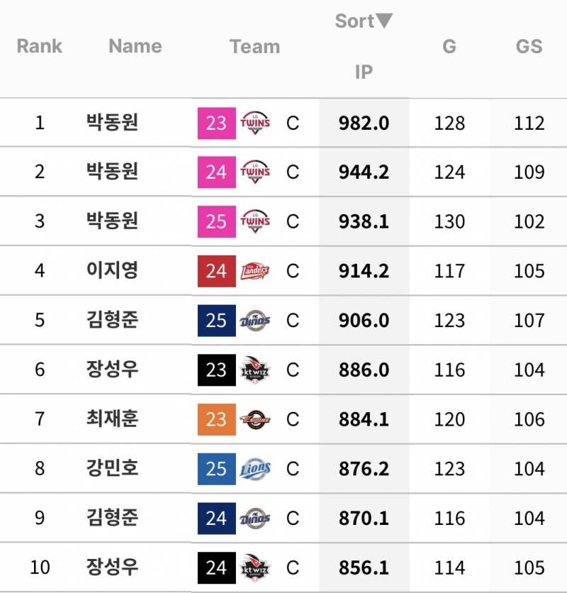 [정보/소식] 최근 3년(23-25) 단일시즌 포수 수비이닝 TOP10 | 인스티즈