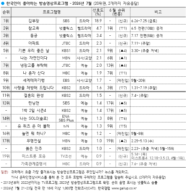 [정보/소식] 갤럽 2026년 7월 | 인스티즈