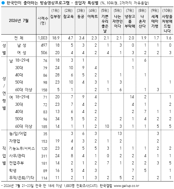 [잡담] 김부장 참교육 동궁 아파트 갤럽 들어감 | 인스티즈