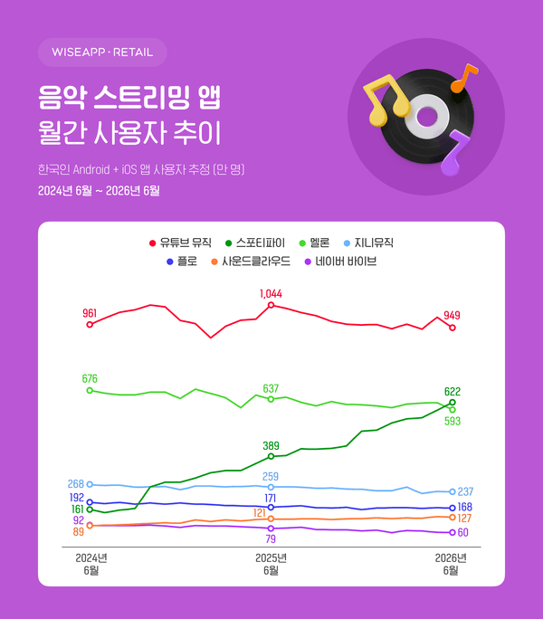 [정보/소식] 스포티파이, 멜론 제치고 음악 스트리밍앱 순위 2위 | 인스티즈