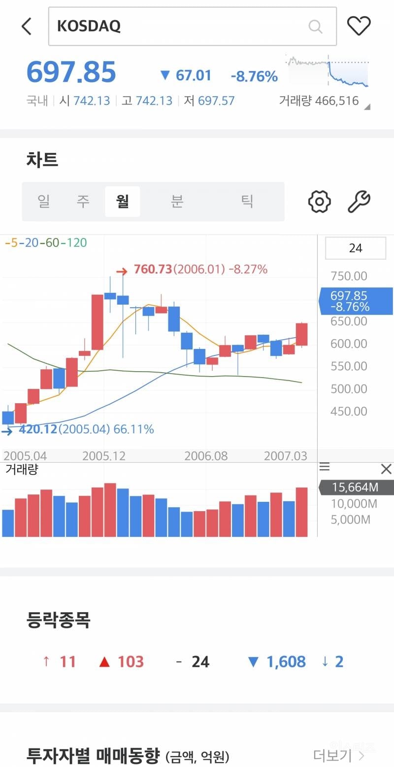 20년전보다 더 낮아진 코스닥 지수.. | 인스티즈