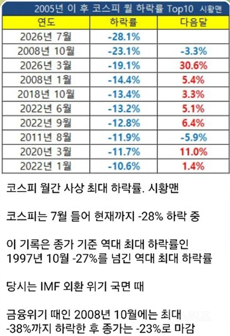 금융 위기때보다 더 하락한 현재 주식시장 상황 ㄷㄷ | 인스티즈