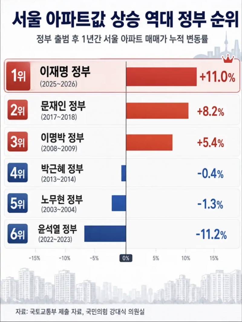 [정보/소식] 문재인 정부도 넘었다... 서울 아파트값 상승률 역대 1위 | 인스티즈