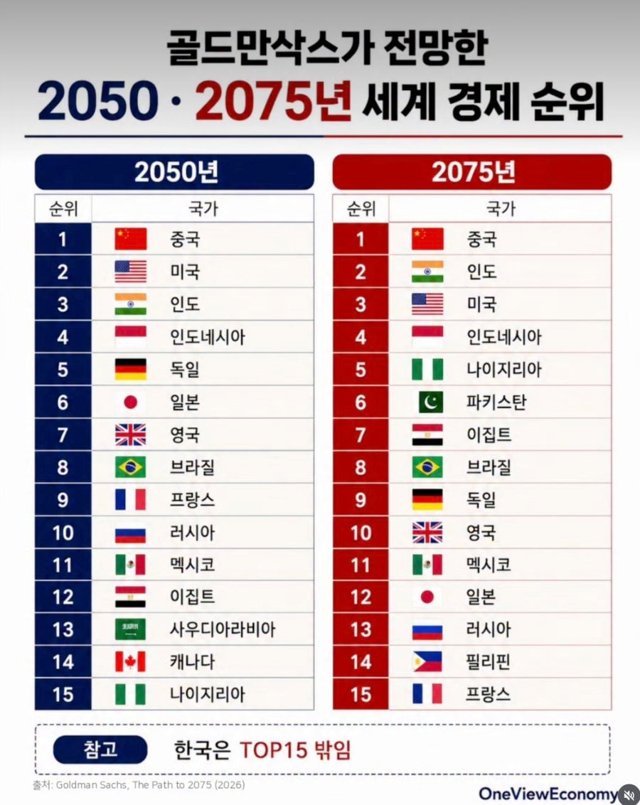 [정보/소식] 골드만삭스, "한국 선진국에서 밀려날 것" | 인스티즈