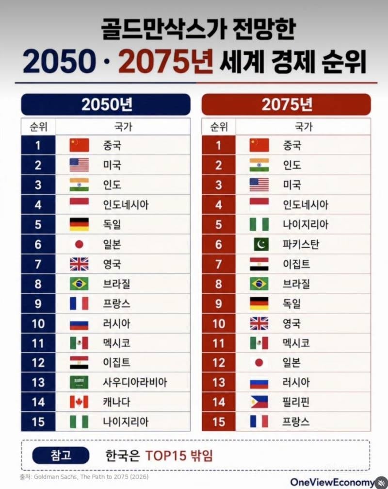 골드만삭스, "한국 선진국에서 밀려날 것" | 인스티즈