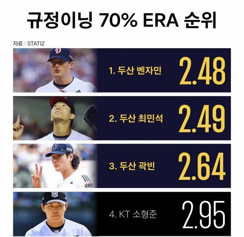 [잡담] 투수 규정이닝 70% 평자 123등 다 두산이네 | 인스티즈