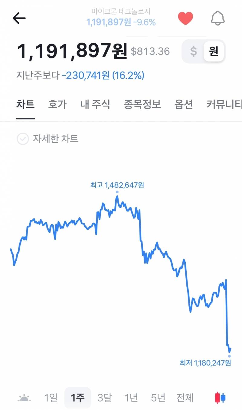 [잡담] 미장도 꼴아박는 중이네 | 인스티즈