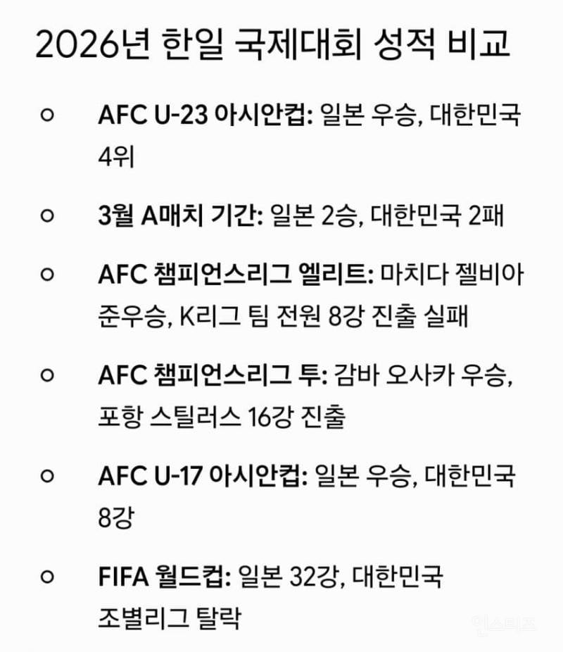 올해 국제대회 성적 전부 일본한테 발렸다는 한국 축구.jpg | 인스티즈