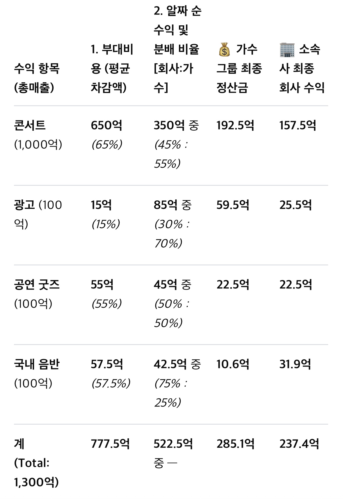 [잡담] K팝아이돌 항목별 정산 분배 시뮬레이션해봄ㅋㅋㅋ | 인스티즈