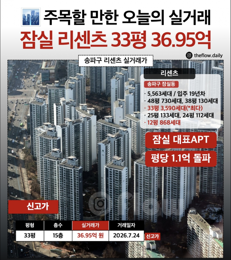 [정보/소식] 잠실 리센츠 평당 1.1억 돌파.jpg - 인스티즈(instiz) 일상 카테고리 [정보/소식] 잠실 리센츠 평당 1.1억 돌파.jpg