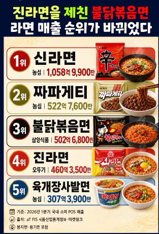 2026 라면 매출 순위 | 인스티즈