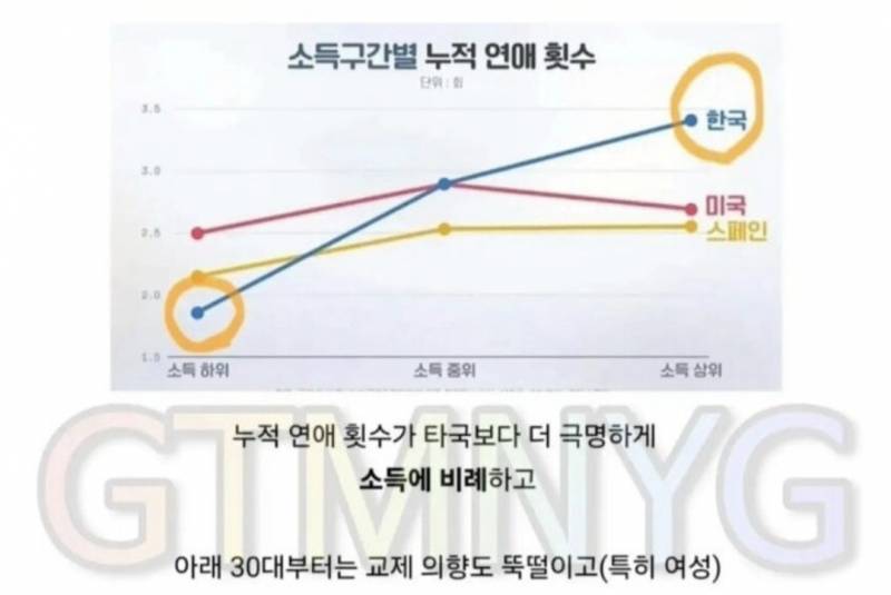 세계 모솔 1위 한국 | 인스티즈