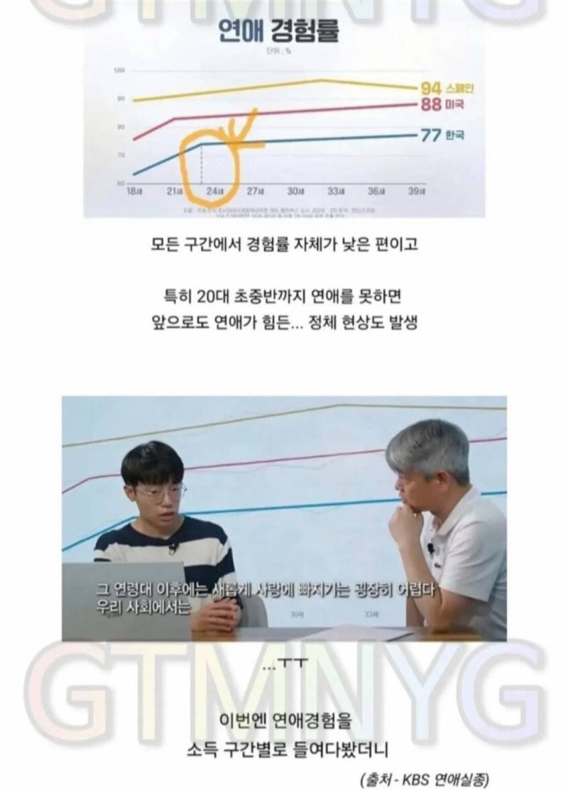 세계 모솔 1위 한국 | 인스티즈