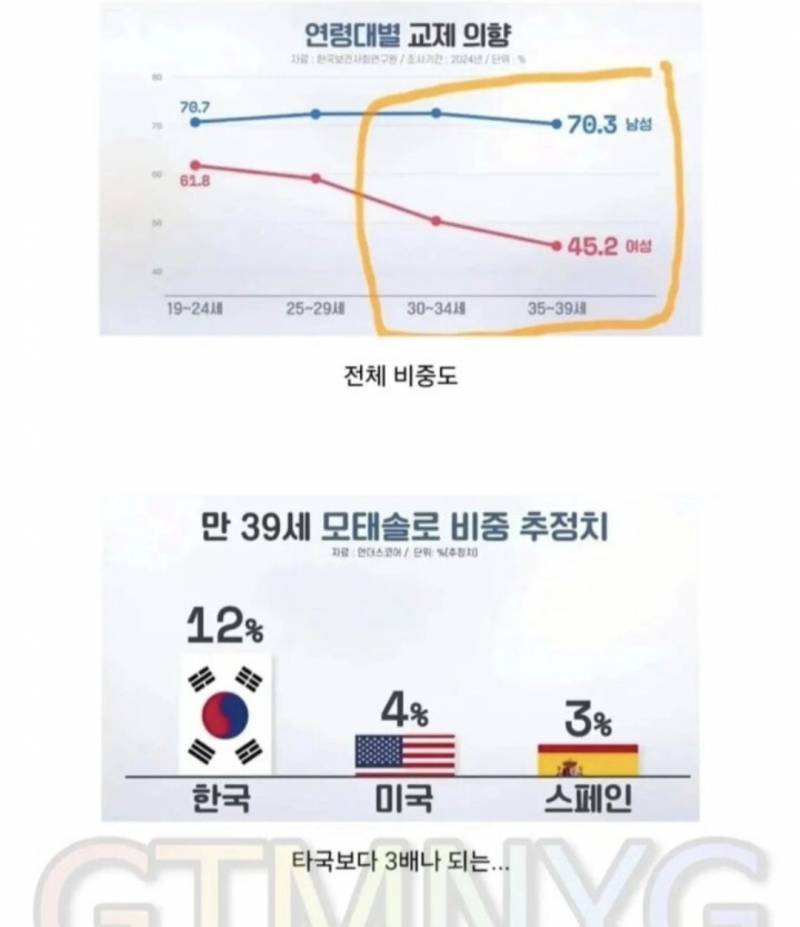 세계 모솔 1위 한국 | 인스티즈