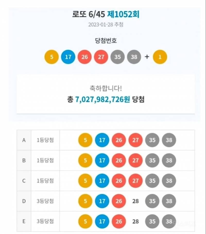 로또 70억 당첨되면 인생 이렇게 바뀐다는 당첨자 후기 논란 | 인스티즈