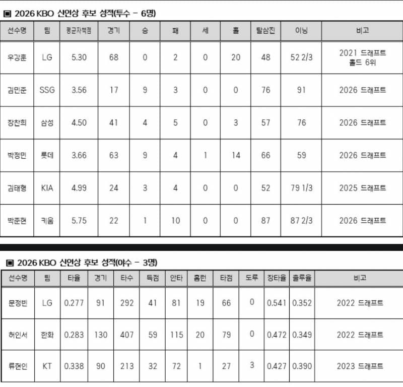 [정보/소식] 2026 KBO리그 MVP/신인상 후보 _ 도영,태형 | 인스티즈