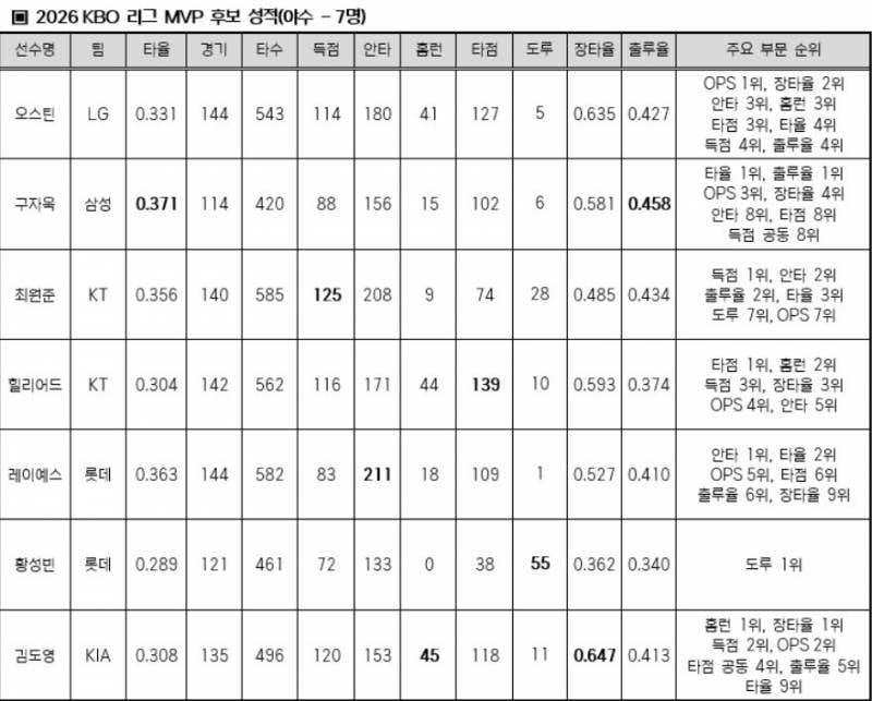 [정보/소식] 2026 KBO리그 MVP/신인상 후보 _ 도영,태형 | 인스티즈