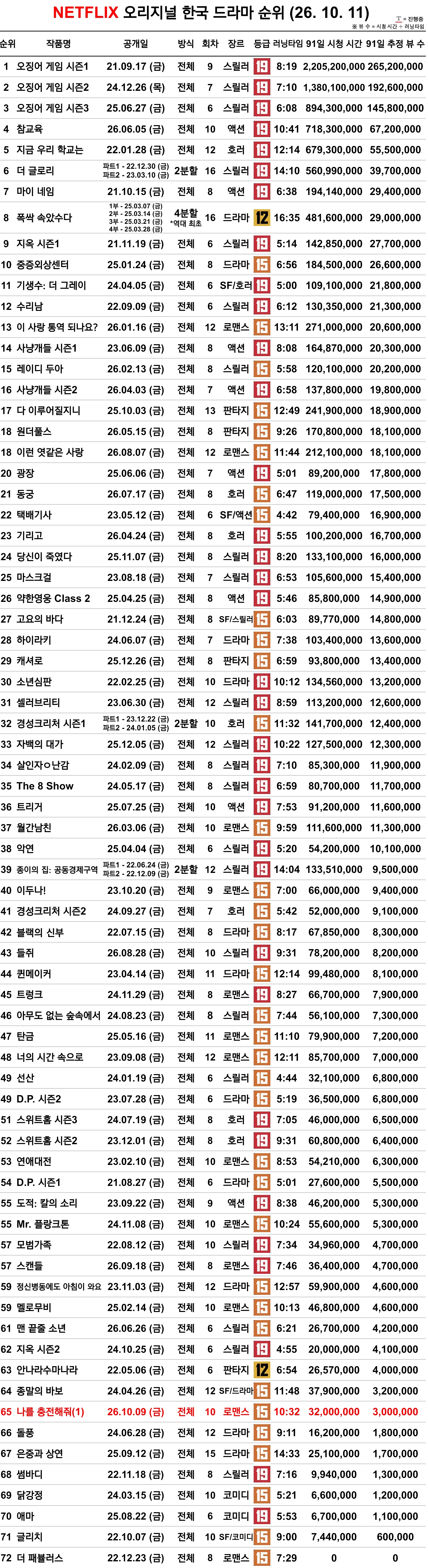 [정보/소식] 10.11 넷플릭스 오리지널 인기순위 | 인스티즈