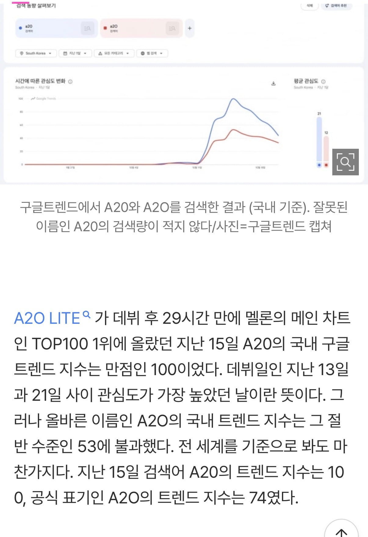 [정보/소식] [단독] '이수만 걸그룹' A20 아니고 A2O예요…10명 중 7명꼴로 잘못된 이름 검색 | 인스티즈