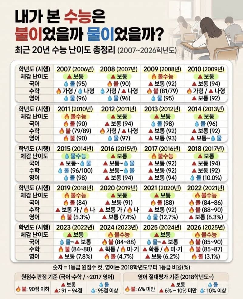 💥내가 본 수능은 불이었을까 물이었을까 | 인스티즈