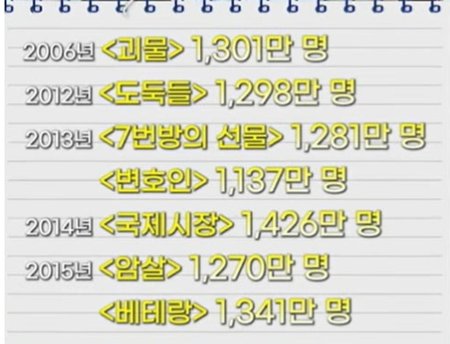 천만 영화 9번째 달성한 배우! | 인스티즈