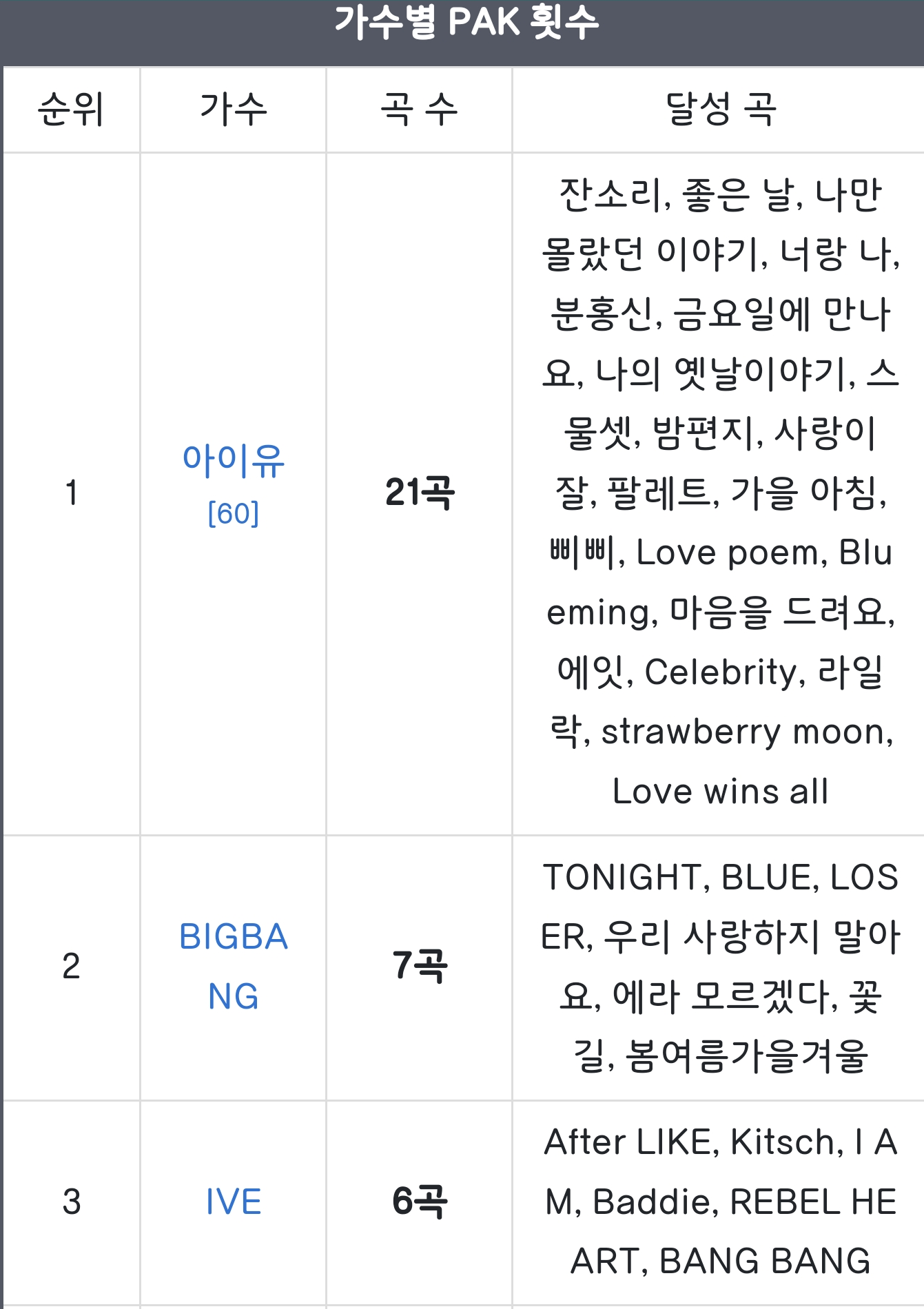 KPOP 그룹으로는 최초로 PAK 100회 이상 곡수 4개를 달성한 아이브 | 인스티즈