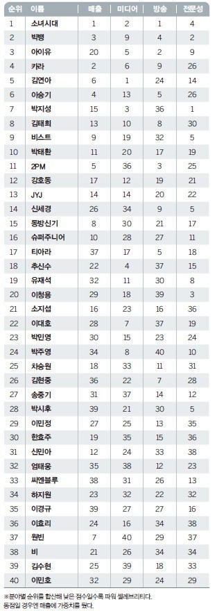 소녀시대 전성기 시절 커리어.jpg | 인스티즈