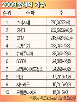 소녀시대 전성기 시절 커리어.jpg | 인스티즈