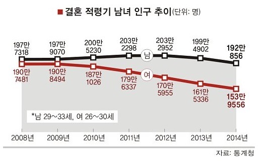 노처녀보다 노총각이 더 많은 이유 | 인스티즈