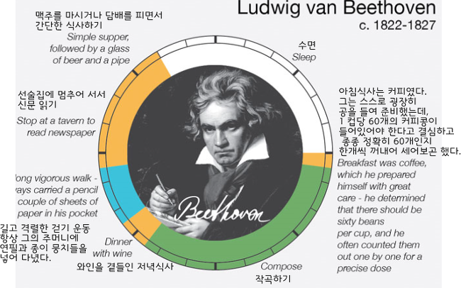 예술가들의 하루 일과 : creative routine | 인스티즈