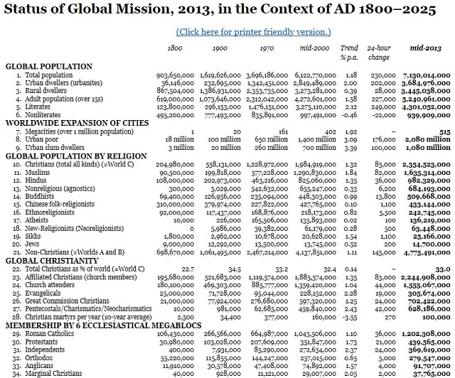 전 세계에서 가장 많은 신자를 보유한 종교 Top10 | 인스티즈