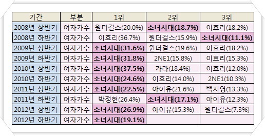 소녀시대 전성기 시절 커리어.jpg | 인스티즈
