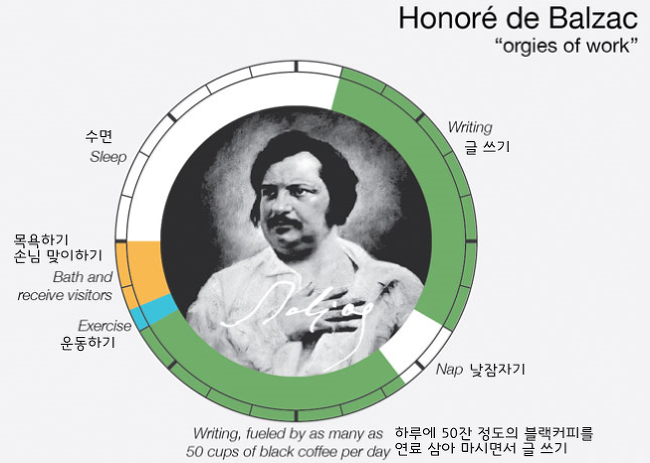 예술가들의 하루 일과 : creative routine | 인스티즈